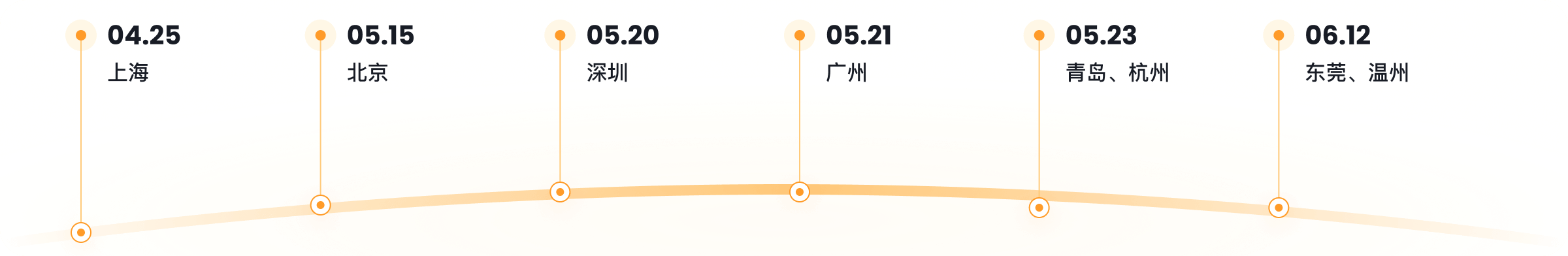 timeline